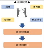 養育費や慰謝料や親権や財産分与を話し合う協議離婚